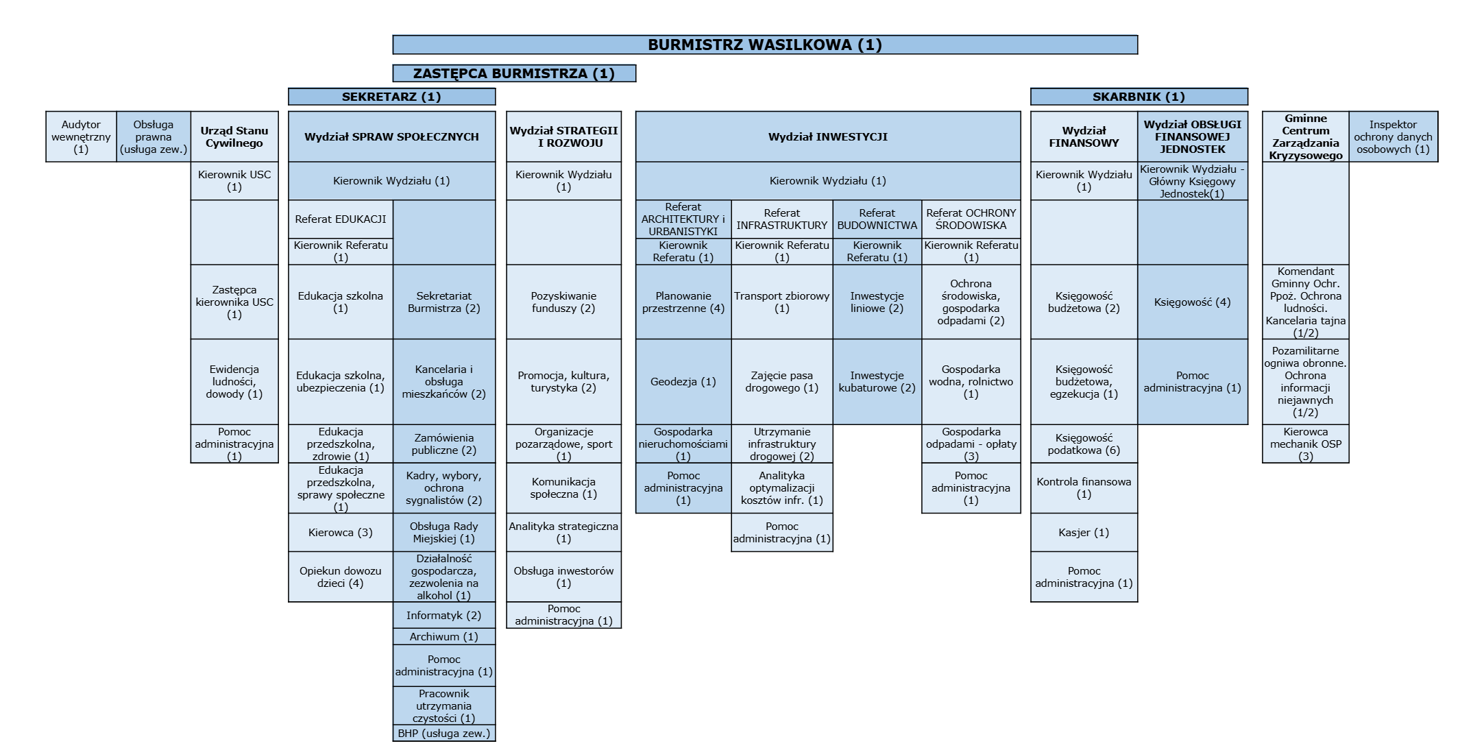 Schemat organizacyjny Urzędu Miejskiego w Wasilkowie